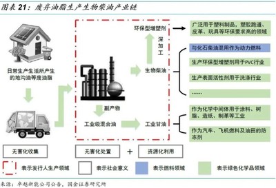 【國金研究】生物柴油行業(yè)深度:生物柴油市場需求提升,廢油脂生產(chǎn)更具優(yōu)勢