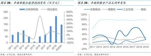 國金證券:生物柴油市場需求提升 廢油脂生產(chǎn)更具優(yōu)勢