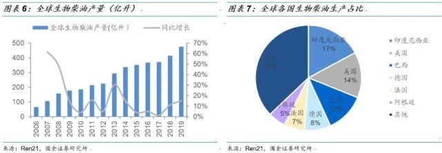 「國金研究」生物柴油行業深度:生物柴油市場需求提升