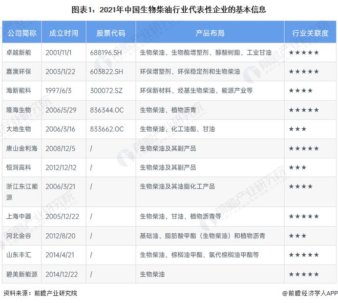 【行業深度】洞察2022:中國生物柴油行業競爭格局及市場份額(附市場集中度、企業競爭力評價等)