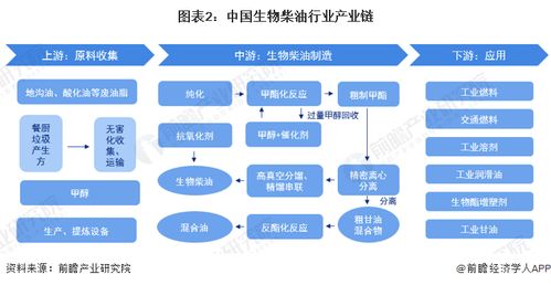 預見2022 2022年中國生物柴油行業全景圖譜 附市場規模 競爭格局和發展前景等