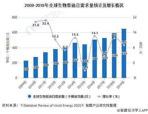 2021年全球生物柴油市場供需現狀及區域格局分析 全球生物柴油產量將近480億升