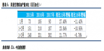 美國生物柴油政策能否給豆油一線生機?