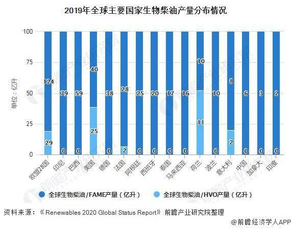2021年全球生物柴油市場供需現狀及區域格局分析 全球生物柴油產量將近480億升