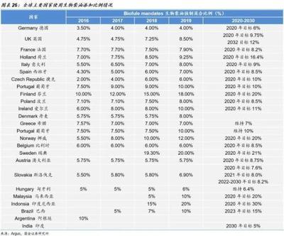 國金證券:生物柴油市場需求提升 廢油脂生產更具優勢