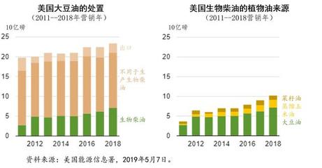 優惠政策支持下的美國生物柴油生產和消費