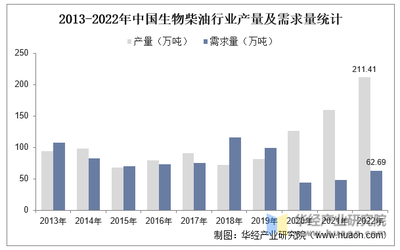 2022年中國生物柴油行業現狀及競爭格局分析,頭部企業規模優勢擴大「圖」