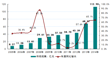 2014年中國生物柴油/柴油行業供需發展現狀及未來發展前景分析(圖)