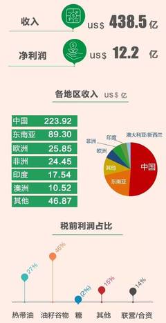 500家工廠、438.5億美元、9萬名員工:金龍魚背后的產業帝國