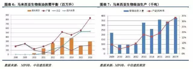 做農產品的請收藏:棕櫚油的消費變量分析