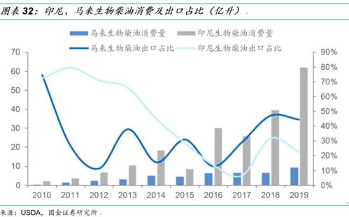 國金研究 生物柴油行業深度 生物柴油市場需求提升