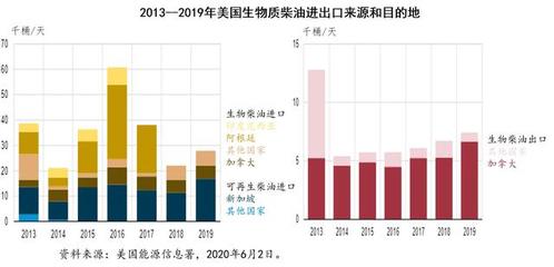 優惠政策支持下的美國生物柴油生產和消費