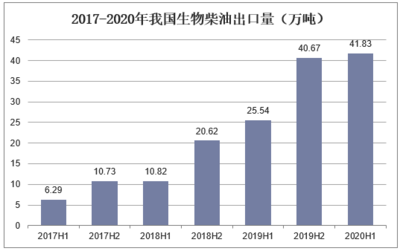 2020-2025年中國生物柴油市場運行態勢及行業發展前景預測報告