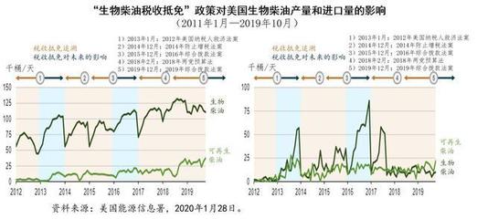 優惠政策支持下的美國生物柴油生產和消費