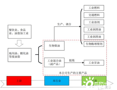 卓越新能 生物柴油產業的領軍者