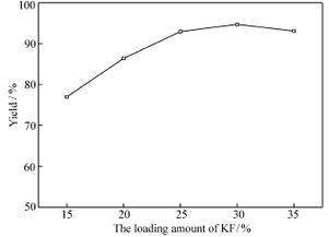 氧化鈣和氟化鉀負載高嶺土固體堿催化制備新型生物柴油的研究
