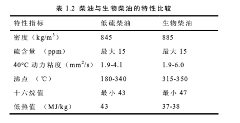 生物柴油 綠色燃料的探索與未來