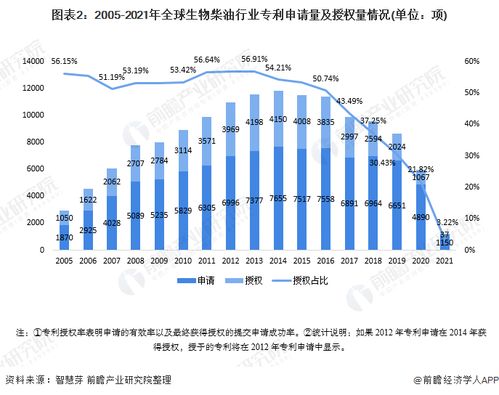 2021年全球生物柴油行業技術全景圖譜 專利申請、競爭格局與專利價值分析