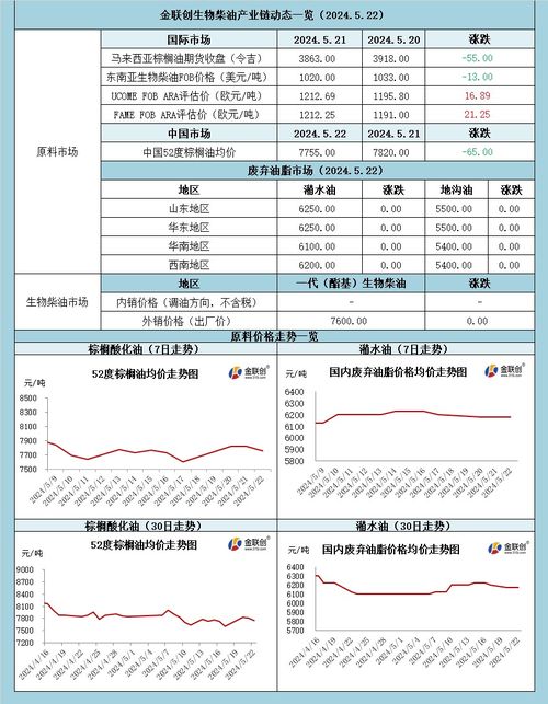 金聯創生物柴油產業鏈動態一覽 2024.5.22