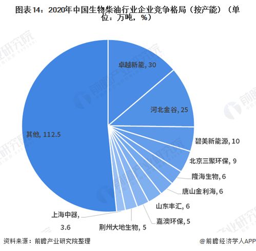 2021年生物柴油產業全景圖譜 市場規模、競爭格局與發展趨勢
