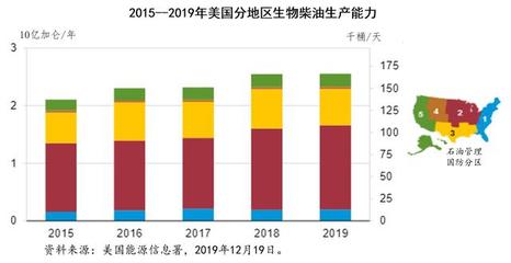 優惠政策驅動下的美國生物柴油產業 生產與消費雙增長
